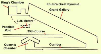 Location of possible Chamber found by SRI in the Great Pyramid of Khufu